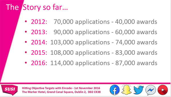 Year to date SUSI grants