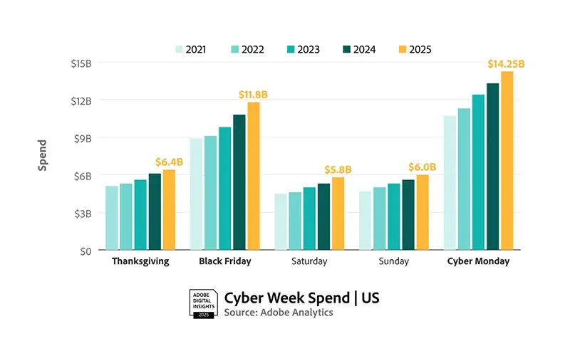 Bar chart of US Cyber Week spend by day (Thanksgiving, Black Friday, Saturday, Sunday, Cyber Monday) and year 2021–2025, showing rising spend with Cyber Monday reaching .25B in 2025 (Source: Adobe Analytics).