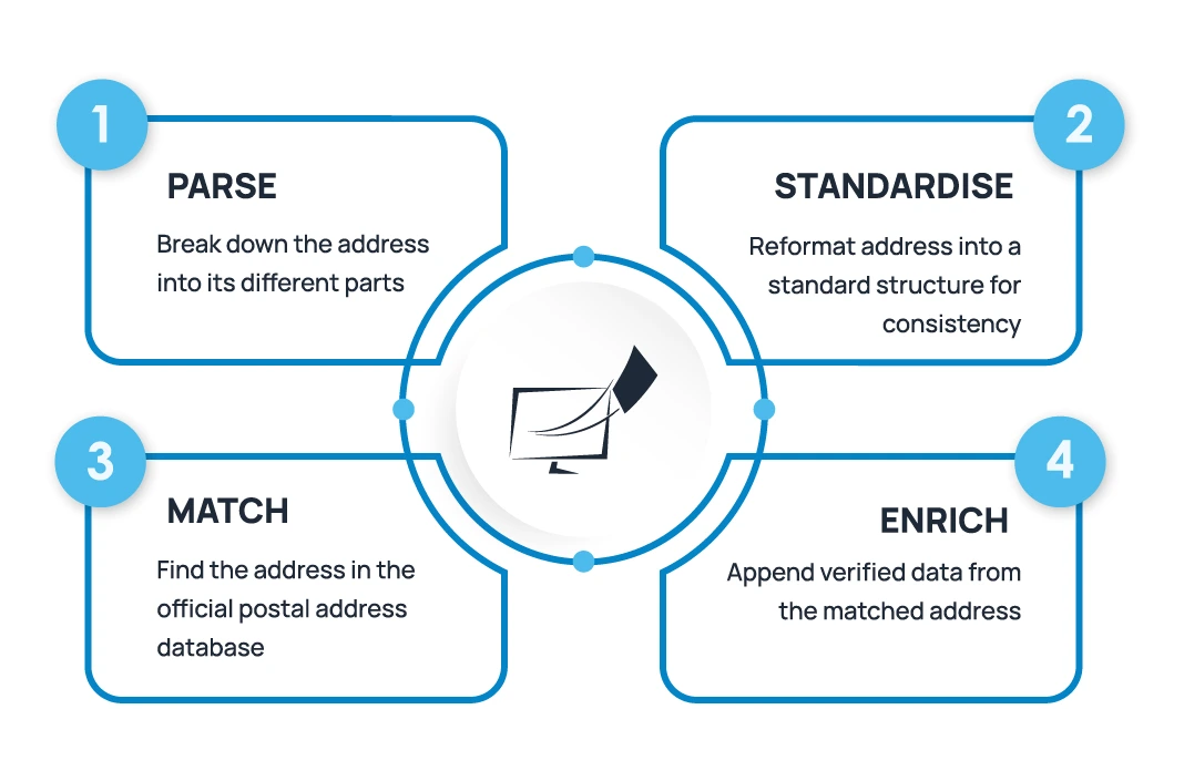 Autoaddress-address-cleanse-process