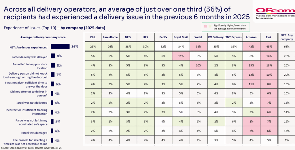 Ofcom eCommerce data report 2025